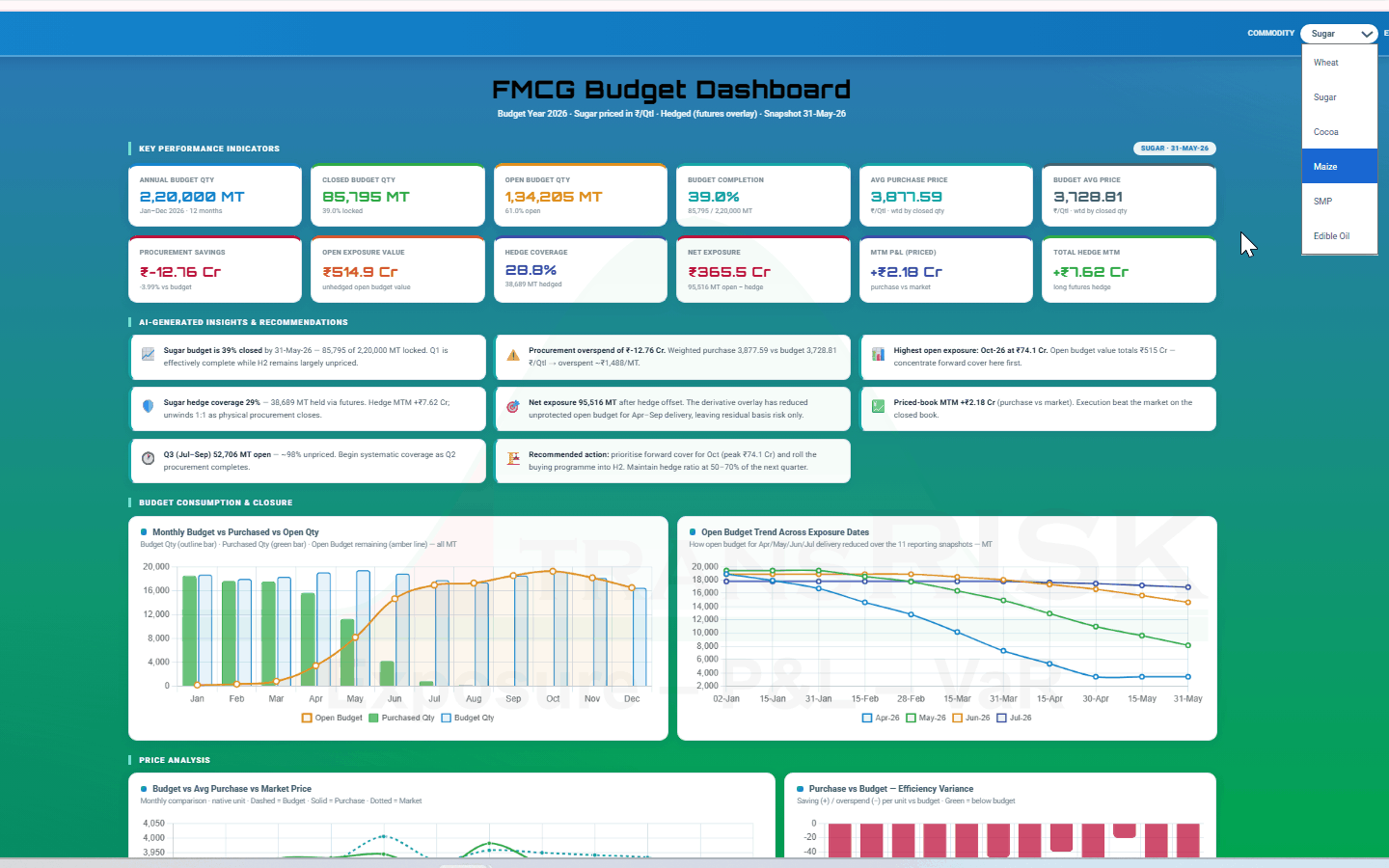 Sugar budget dashboard — annual, closed and open budget quantity, budget completion, average purchase against budget price, hedge coverage and net exposure, over monthly budget against purchased and open quantity