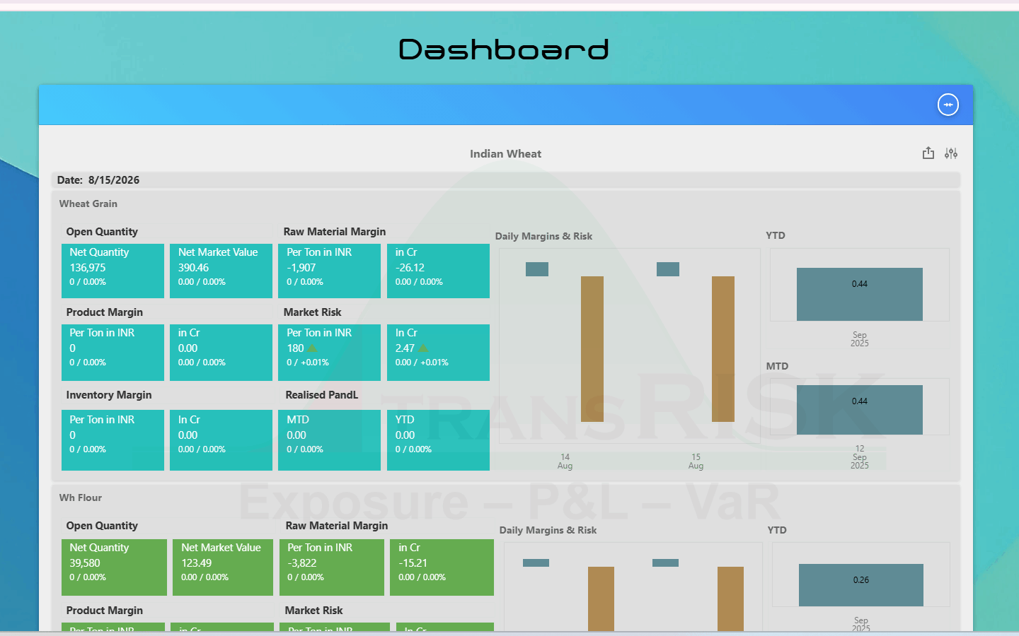Wheat dashboard — open quantity, net market value, raw material margin, product margin, market risk, inventory margin and realised P&L for wheat grain and for flour, each with its daily margin and risk history