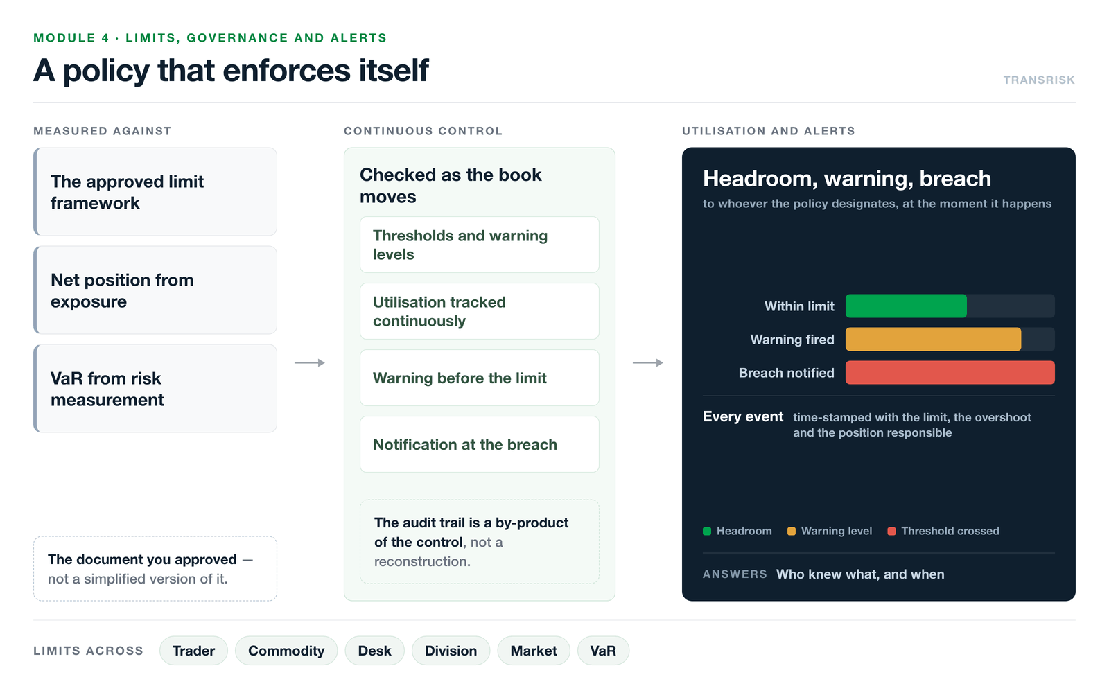 Limits, Governance and Alerts diagram: the approved limit framework, the net position and VaR are checked continuously against thresholds and warning levels, producing headroom within the limit, a warning before the limit is reached and a breach notification carrying the limit, the overshoot and the position responsible &mdash; limits set across trader, commodity, desk, division, market and VaR