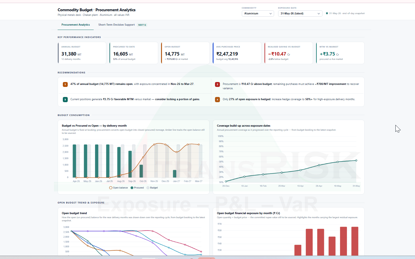 Aluminium procurement analytics — annual budget against procured and open tonnage, average purchase price against budget, realised saving and MtM against market, with budget consumption and coverage build-up by delivery month